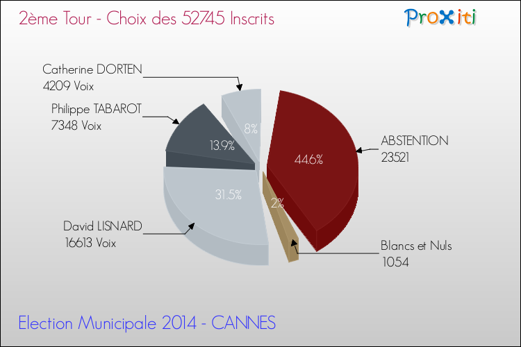 Résultats par rapport aux inscrits au 2ème Tour des Elections Municipales 2014 de la commune de CANNES Elections Municipales 2014 - Résultats par rapport aux inscrits au 2ème Tour pour la commune de CANNES