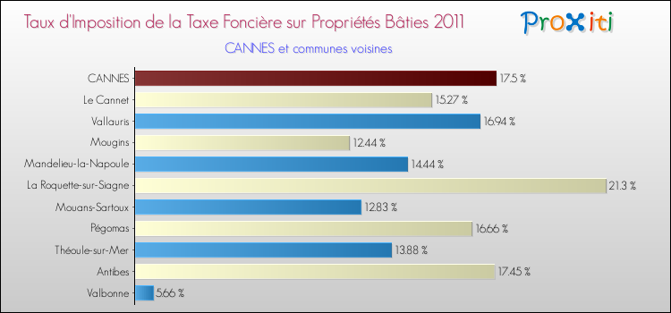 Taux d'imposition de la taxe foncière sur le bati 2011 pour CANNES et les communes proches Comparaison des taux d'imposition de la taxe foncière sur le bati 2011 pour CANNES et les communes voisines
