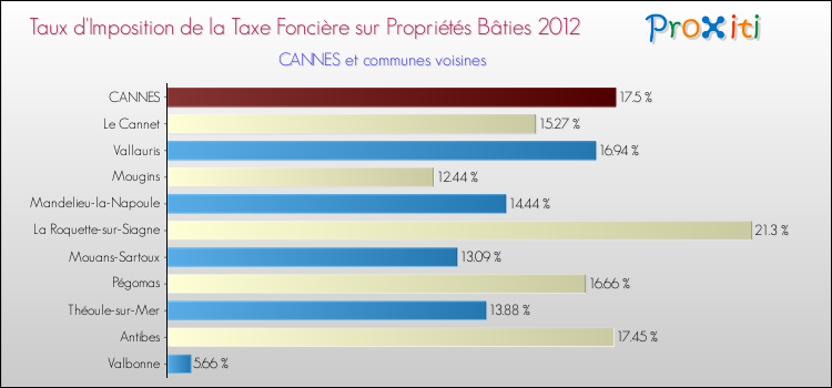 Taux d'imposition de la taxe foncière sur le bati 2012 pour CANNES et les communes proches Comparaison des taux d'imposition de la taxe foncière sur le bati 2012 pour CANNES et les communes voisines