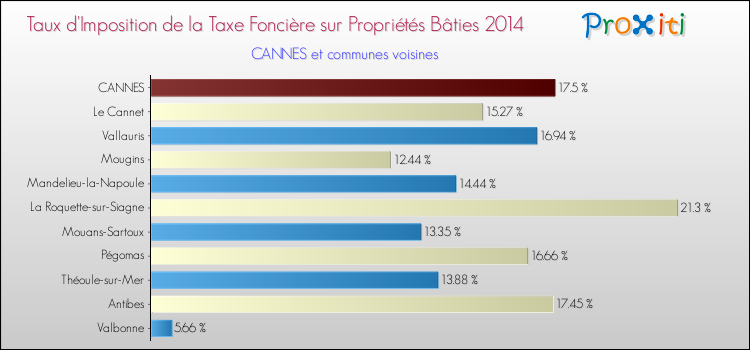 Taux d'imposition de la taxe foncière sur le bati 2014 pour CANNES et les communes proches Comparaison des taux d'imposition de la taxe foncière sur le bati 2014 pour CANNES et les communes voisines