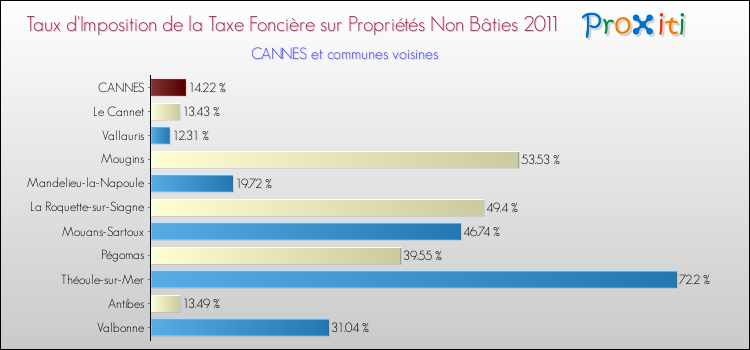 Taux d'imposition de la taxe foncière sur les immeubles et terrains non batis 2011 pour CANNES et les communes proches Comparaison des taux d'imposition de la taxe foncière sur les immeubles et terrains non batis 2011 pour CANNES et les communes voisines