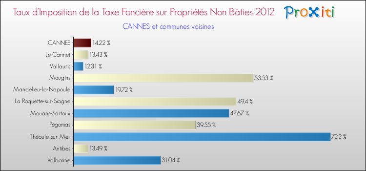 Taux d'imposition de la taxe foncière sur les immeubles et terrains non batis 2012 pour CANNES et les communes proches Comparaison des taux d'imposition de la taxe foncière sur les immeubles et terrains non batis 2012 pour CANNES et les communes voisines