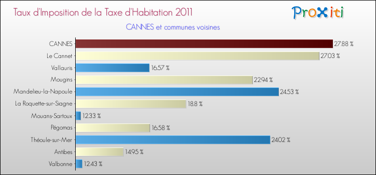 Taux d'imposition de la taxe d'habitation 2011 pour CANNES et les communes proches Comparaison des taux d'imposition de la taxe d'habitation 2011 pour CANNES et les communes voisines