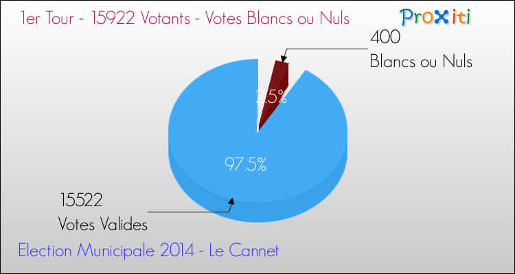 Votes blancs ou nuls au 1er Tour des Elections Municipales 2014 de la commune de Le Cannet Elections Municipales 2014 - Votes blancs ou nuls au 1er Tour pour la commune de Le Cannet