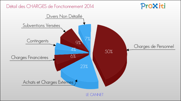 Décomposition des Charges de Fonctionnement 2014 de la commune de LE CANNET Charges de Fonctionnement 2014 pour la commune de LE CANNET