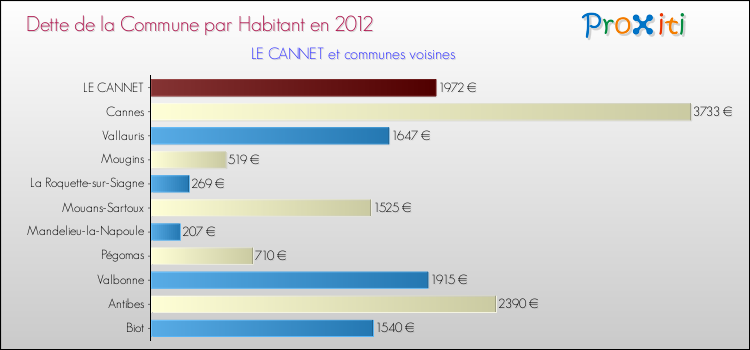Dette par habitant de la commune en 2012 pour LE CANNET et les communes proches Comparaison de la dette par habitant de la commune en 2012 pour LE CANNET et les communes voisines