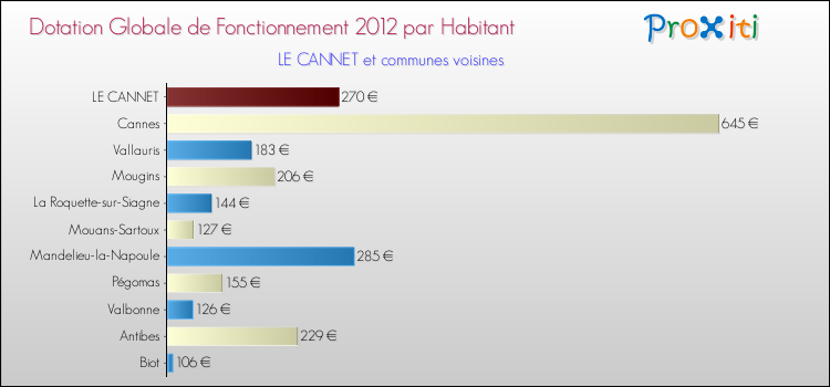 Montant des dotations globales de fonctionnement DGF par Habitant pour LE CANNET et les communes proches Comparaison des des dotations globales de fonctionnement DGF par habitant pour LE CANNET et les communes voisines