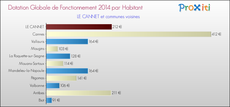 Montant des dotations globales de fonctionnement DGF par Habitant pour LE CANNET et les communes proches en 2014. Comparaison des des dotations globales de fonctionnement DGF par habitant pour LE CANNET et les communes voisines en 2014.