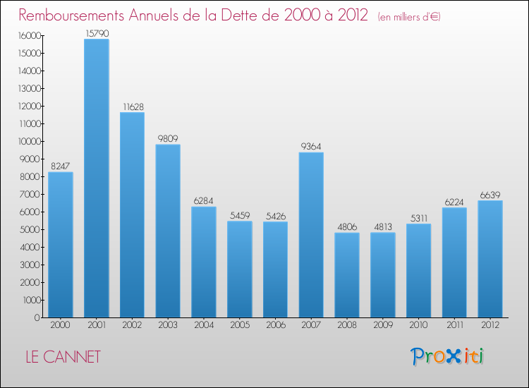 Evolution de l'annuité de la dette pour la commune de LE CANNET de 2000 à 2012 Annuités de la dette pour LE CANNET de 2000 à 2012