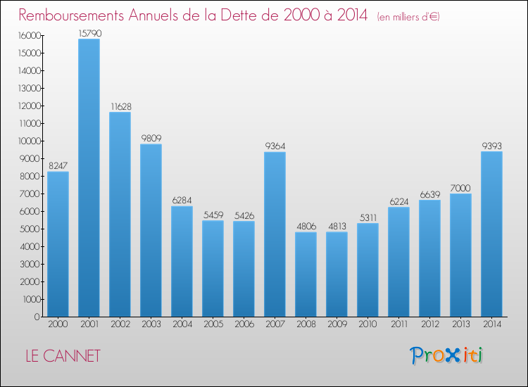 Evolution de l'annuité de la dette pour la commune de LE CANNET de 2000 à 2014 Annuités de la dette pour LE CANNET de 2000 à 2014