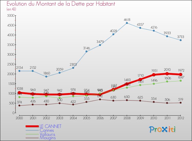 Evolution de la dette par habitant pour la commune de LE CANNET et les communes proches de 2000 à 2012 Comparaison de la dette par habitant pour LE CANNET et les communes voisines de 2000 à 2012