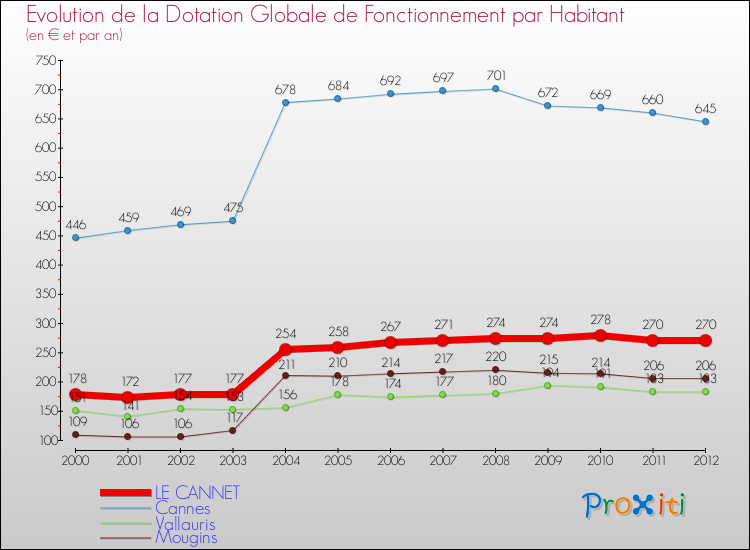 Evolution et montant de la dotation globale de fonctionnement par Habitant pour LE CANNET et les communes proches Comparaison des dotations globales de fonctionnement par habitant pour LE CANNET et les communes voisines
