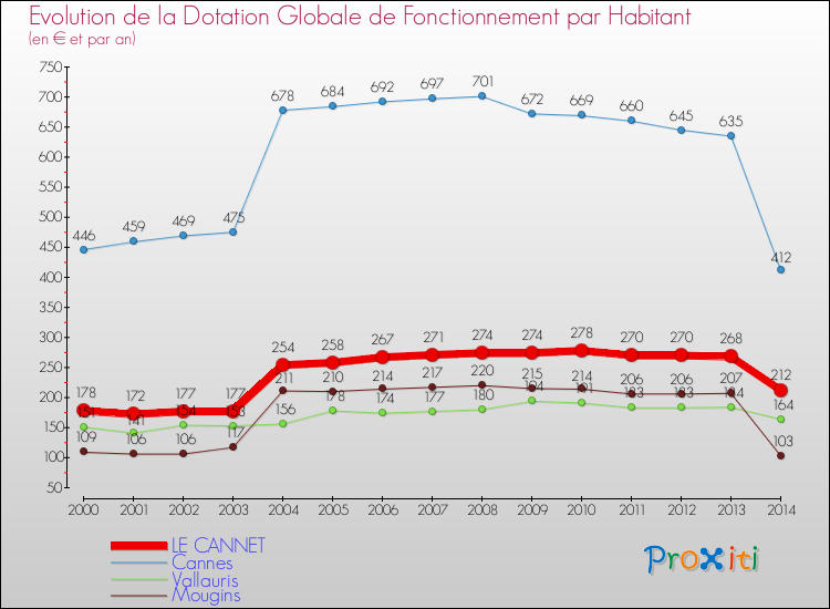 Evolution et montant de la dotation globale de fonctionnement par Habitant pour LE CANNET et les communes proches de 2000 à 2014. Comparaison des dotations globales de fonctionnement par habitant pour LE CANNET et les communes voisines de 2000 à 2014.