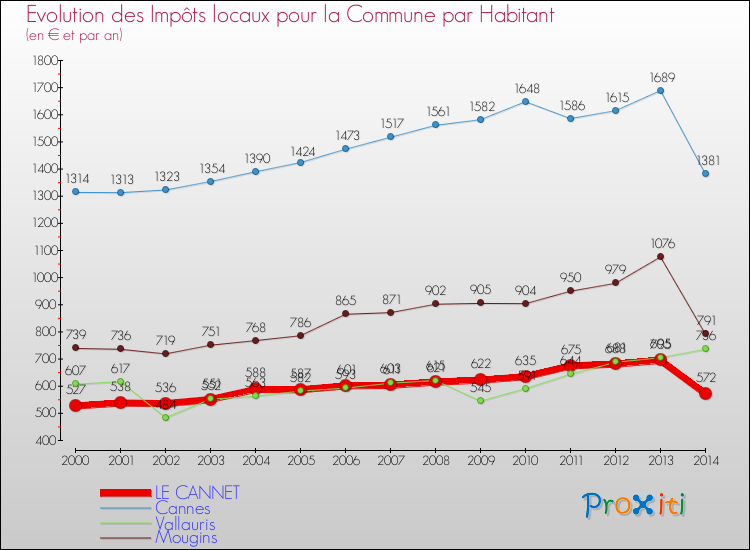 Evolution et montant des impôts locaux par Habitant pour LE CANNET et les communes proches de 2000 à 2014 Comparaison des impôts locaux par habitant pour LE CANNET et les communes voisines de 2000 à 2014