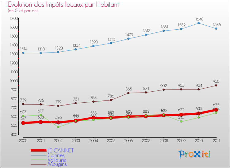 Evolution et montant des impôts locaux par Habitant pour LE CANNET et les communes proches Comparaison des impôts locaux par habitant pour LE CANNET et les communes voisines