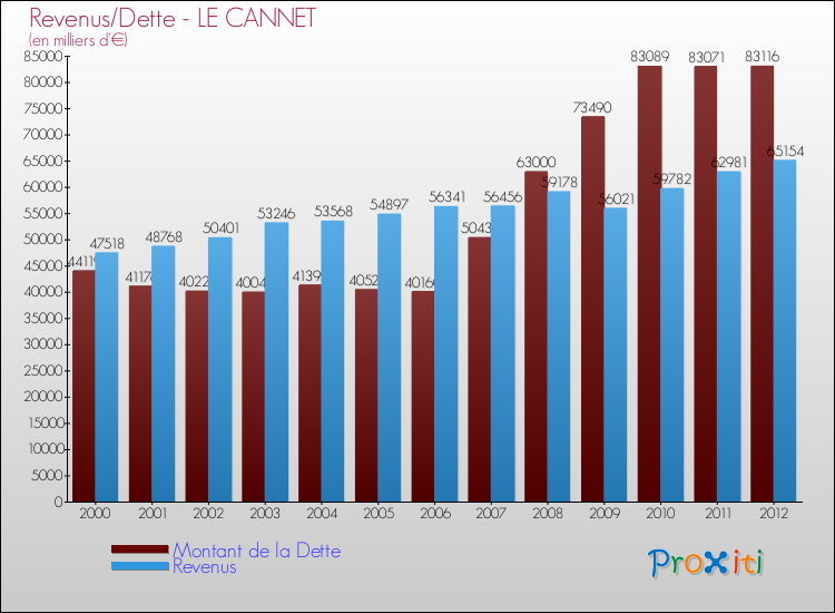 Evolution comparée de la dette et des revenus pour la commune de LE CANNET de 2000 à 2012 Comparaison de la dette et des revenus pour LE CANNET de 2000 à 2012