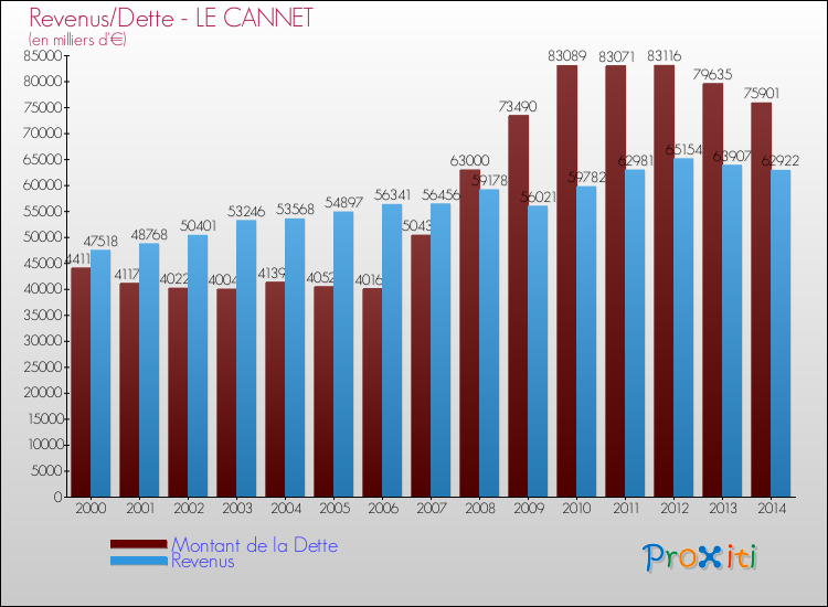 Evolution comparée de la dette et des revenus pour la commune de LE CANNET de 2000 à 2014 Comparaison de la dette et des revenus pour LE CANNET de 2000 à 2014