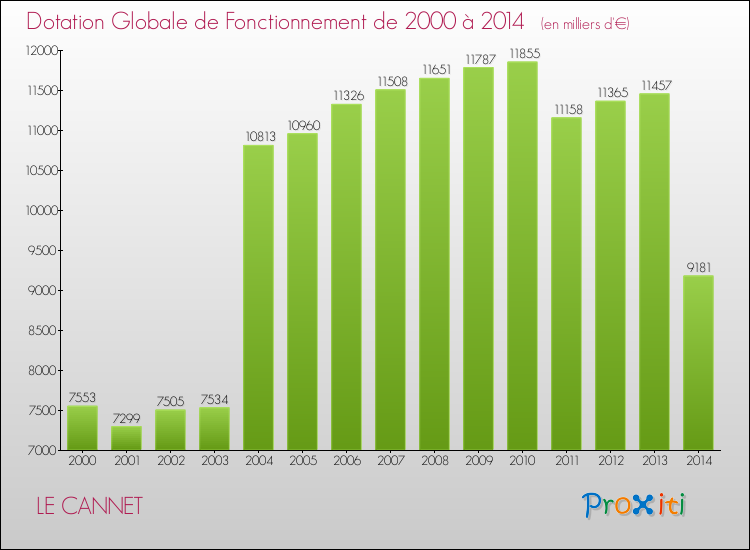 Evolution du montant de la Dotation Globale de Fonctionnement pour la commune de LE CANNET de 2000 à 2014 Evolution du montant de la Dotation Globale de Fonctionnement pour LE CANNET de 2000 à 2014