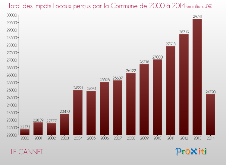 Evolution des Impôts Locaux pour la commune de LE CANNET de 2000 à 2014 Evolution des Impôts Locaux pour LE CANNET de 2000 à 2014