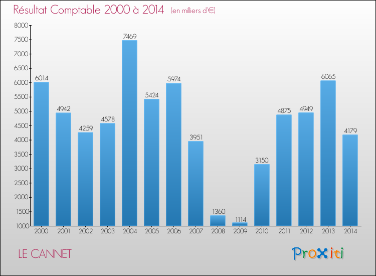 Evolution du résultat comptable pour la commune de LE CANNET de 2000 à 2014 Evolution du résultat comptable pour LE CANNET de 2000 à 2014