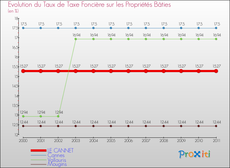 Evolution du taux de la taxe foncière sur le bati pour LE CANNET et les communes proches Comparaison des taux de taxe foncière sur le bati pour LE CANNET et les communes voisines