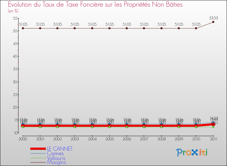 Evolution du taux de la taxe foncière sur les immeubles et terrains non batis pour LE CANNET et les communes proches Comparaison des taux de la taxe foncière sur les immeubles et terrains non batis pour LE CANNET et les communes voisines