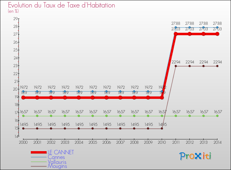 Evolution du taux de la taxe d'habitation pour LE CANNET et les communes proches de 2000 à 2014 Comparaison des taux de la taxe d'habitation pour LE CANNET et les communes voisines de 2000 à 2014