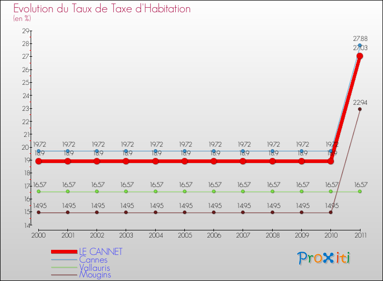 Evolution du taux de la taxe d'habitation pour LE CANNET et les communes proches Comparaison des taux de la taxe d'habitation pour LE CANNET et les communes voisines