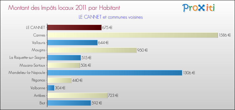 Montant des impôts locaux par Habitant pour LE CANNET et les communes proches Comparaison des impôts locaux par habitant pour LE CANNET et les communes voisines