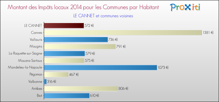 Montant des impôts locaux par Habitant pour LE CANNET et les communes proches en 2014 Comparaison des impôts locaux par habitant pour LE CANNET et les communes voisines en 2014