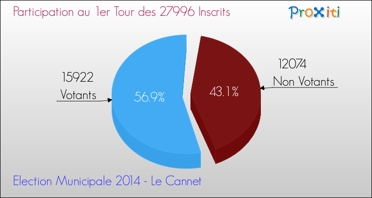 Participation au 1er Tour des Elections Municipales 2014 de la commune de Le Cannet Elections Municipales 2014 - Participation au 1er Tour pour la commune de Le Cannet