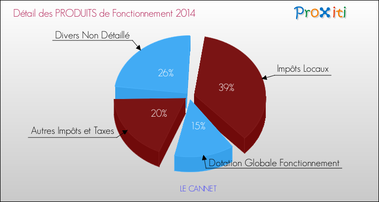Décomposition du Budget de Fonctionnement 2014 de la commune de LE CANNET Budget de Fonctionnement 2014 pour la commune de LE CANNET