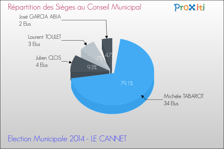Répartition des élus au conseil municipal entre les listes à l'issue du 1er Tour des Elections Municipales 2014 de la commune de LE CANNET Elections Municipales 2014 - Répartition des élus au conseil municipal entre les listes à l'issue du 1er Tour pour la commune de LE CANNET