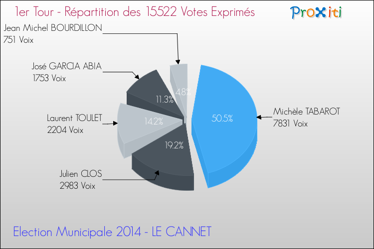 Répartition des votes exprimés au 1er Tour des Elections Municipales 2014 de la commune de LE CANNET Elections Municipales 2014 - Répartition des votes exprimés au 1er Tour pour la commune de LE CANNET