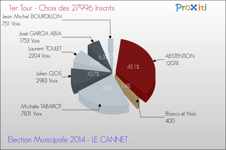 Résultats par rapport aux inscrits au 1er Tour des Elections Municipales 2014 de la commune de LE CANNET Elections Municipales 2014 - Résultats par rapport aux inscrits au 1er Tour pour la commune de LE CANNET