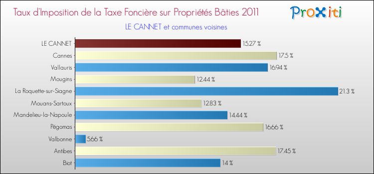 Taux d'imposition de la taxe foncière sur le bati 2011 pour LE CANNET et les communes proches Comparaison des taux d'imposition de la taxe foncière sur le bati 2011 pour LE CANNET et les communes voisines