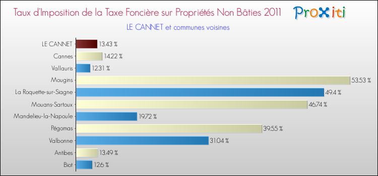 Taux d'imposition de la taxe foncière sur les immeubles et terrains non batis 2011 pour LE CANNET et les communes proches Comparaison des taux d'imposition de la taxe foncière sur les immeubles et terrains non batis 2011 pour LE CANNET et les communes voisines