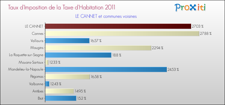 Taux d'imposition de la taxe d'habitation 2011 pour LE CANNET et les communes proches Comparaison des taux d'imposition de la taxe d'habitation 2011 pour LE CANNET et les communes voisines