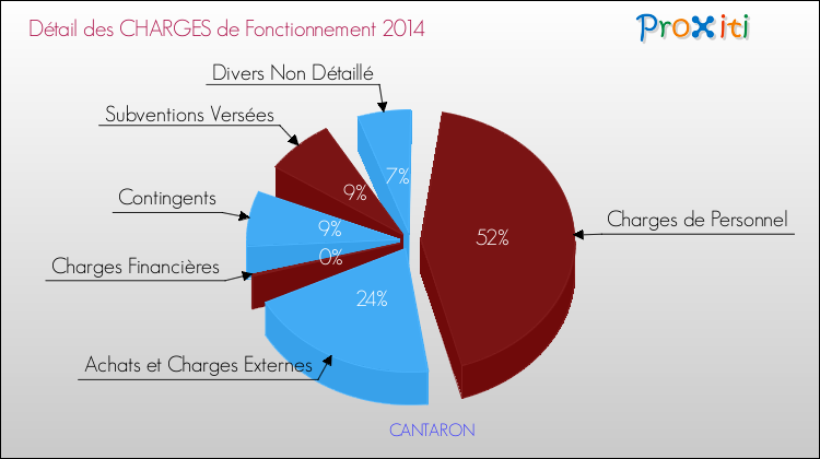 Décomposition des Charges de Fonctionnement 2014 de la commune de CANTARON Charges de Fonctionnement 2014 pour la commune de CANTARON