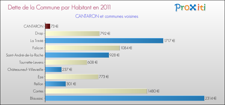 Dette par habitant de la commune en 2011 pour CANTARON et les communes proches Comparaison de la dette par habitant de la commune en 2011 pour CANTARON et les communes voisines