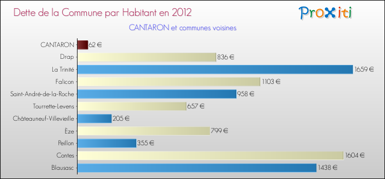 Dette par habitant de la commune en 2012 pour CANTARON et les communes proches Comparaison de la dette par habitant de la commune en 2012 pour CANTARON et les communes voisines
