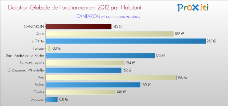 Montant des dotations globales de fonctionnement DGF par Habitant pour CANTARON et les communes proches Comparaison des des dotations globales de fonctionnement DGF par habitant pour CANTARON et les communes voisines