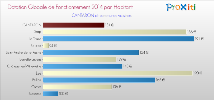 Montant des dotations globales de fonctionnement DGF par Habitant pour CANTARON et les communes proches en 2014. Comparaison des des dotations globales de fonctionnement DGF par habitant pour CANTARON et les communes voisines en 2014.