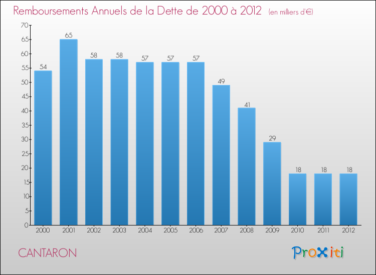 Evolution de l'annuité de la dette pour la commune de CANTARON de 2000 à 2012 Annuités de la dette pour CANTARON de 2000 à 2012