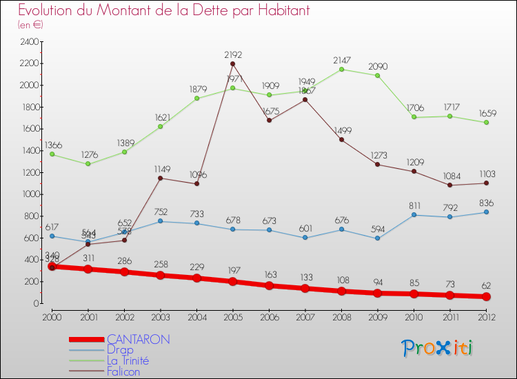 Evolution de la dette par habitant pour la commune de CANTARON et les communes proches de 2000 à 2012 Comparaison de la dette par habitant pour CANTARON et les communes voisines de 2000 à 2012