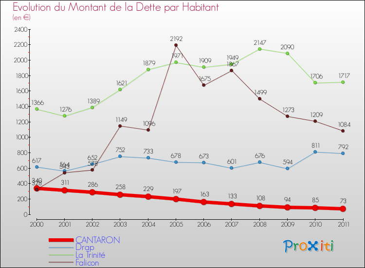 Evolution de la dette par habitant pour la commune de CANTARON et les communes proches Comparaison de la dette par habitant pour CANTARON et les communes voisines