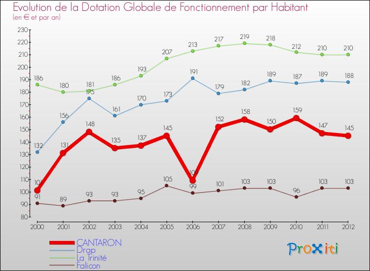 Evolution et montant de la dotation globale de fonctionnement par Habitant pour CANTARON et les communes proches Comparaison des dotations globales de fonctionnement par habitant pour CANTARON et les communes voisines