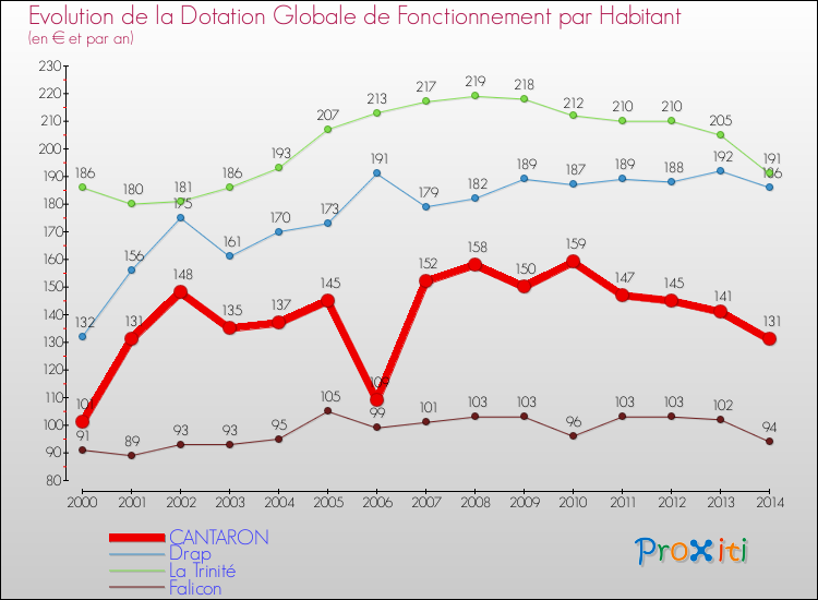 Evolution et montant de la dotation globale de fonctionnement par Habitant pour CANTARON et les communes proches de 2000 à 2014. Comparaison des dotations globales de fonctionnement par habitant pour CANTARON et les communes voisines de 2000 à 2014.