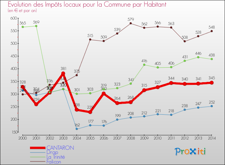Evolution et montant des impôts locaux par Habitant pour CANTARON et les communes proches de 2000 à 2014 Comparaison des impôts locaux par habitant pour CANTARON et les communes voisines de 2000 à 2014