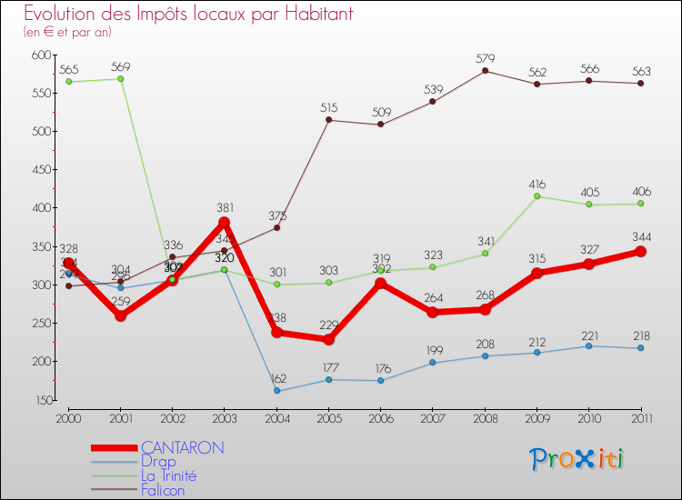 Evolution et montant des impôts locaux par Habitant pour CANTARON et les communes proches Comparaison des impôts locaux par habitant pour CANTARON et les communes voisines